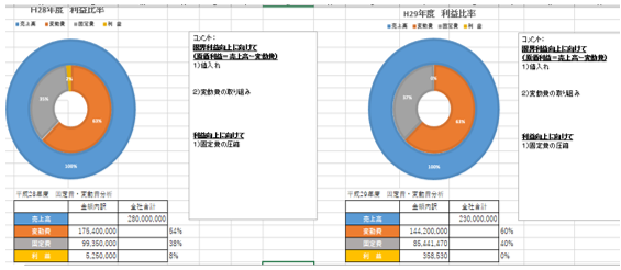 固定費変動費2期比較のデータ