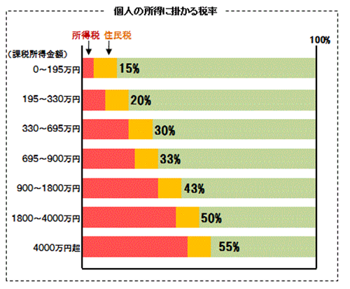 個人の所得に掛かる税率